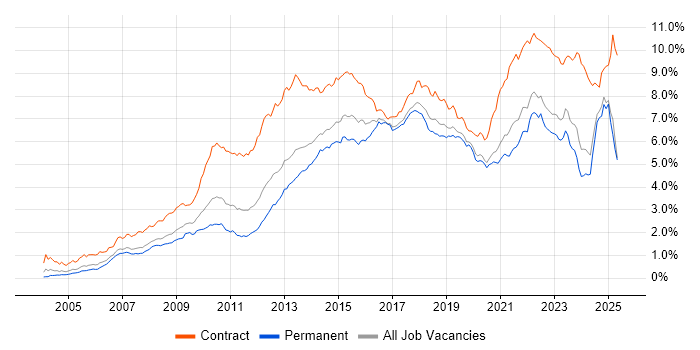 Job vacancy trend for Stakeholder Management in the North of England Job vacancy trend for Stakeholder Management in the North of England