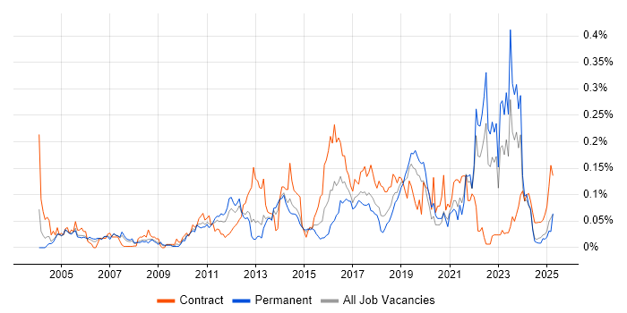 Job vacancy trend for Star Schema in the North of England Job vacancy trend for Star Schema in the North of England