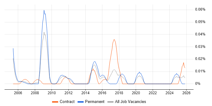 State Machine job vacancy trend in the North of England