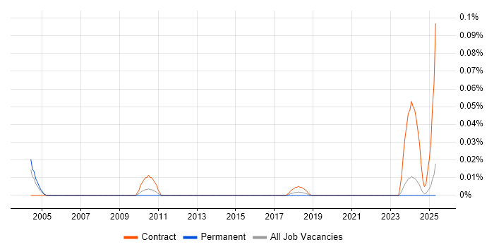 Job vacancy trend for Stateflow in the North of England Job vacancy trend for Stateflow in the North of England