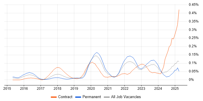 Job vacancy trend for Static Application Security Testing in the North of England