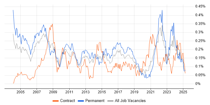 Job vacancy trend for Statistical Analysis in the North of England