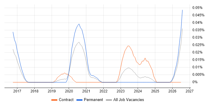 Statistical Inference job vacancy trend in the North of England