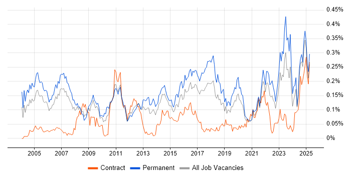 Job vacancy trend for Statistical Modelling in the North of England