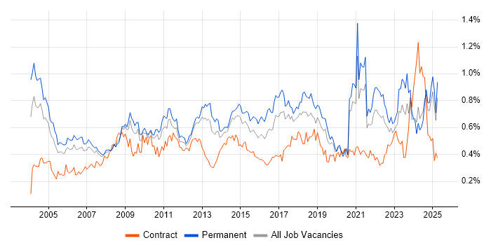 Job vacancy trend for Statistics in the North of England