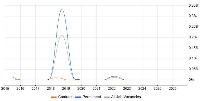 STIX job vacancy trend in the North of England