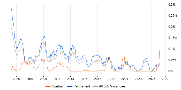 STL job vacancy trend in the North of England