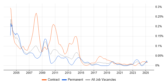 Job vacancy trend for Storage Administrator in the North of England Job vacancy trend for Storage Administrator in the North of England