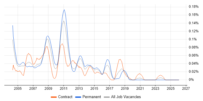 Storage Analyst job vacancy trend in the North of England