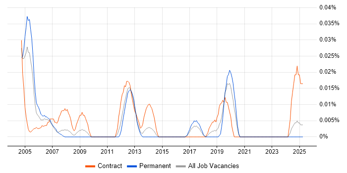 Job vacancy trend for Storage and Backup Administrator in the North of England Job vacancy trend for Storage and Backup Administrator in the North of England