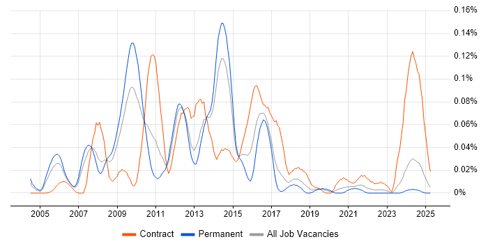 Job vacancy trend for Storage Architect in the North of England Job vacancy trend for Storage Architect in the North of England