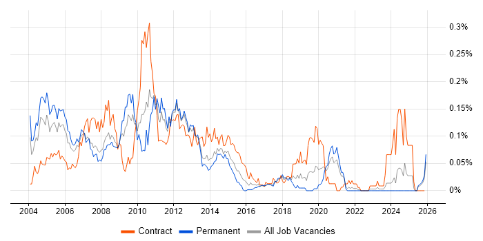 Storage Consultant job vacancy trend in the North of England