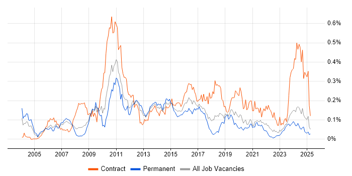 Job vacancy trend for Storage Engineer in the North of England Job vacancy trend for Storage Engineer in the North of England