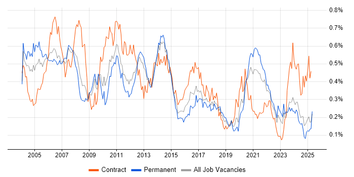 Job vacancy trend for Storage Management in the North of England