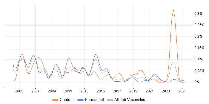 Job vacancy trend for Storage Manager in the North of England Job vacancy trend for Storage Manager in the North of England