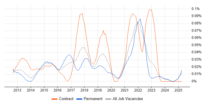 Job vacancy trend for Story Points in the North of England Job vacancy trend for Story Points in the North of England