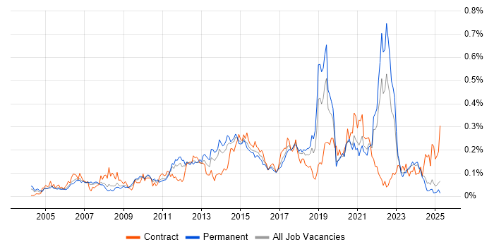 Job vacancy trend for Storyboarding in the North of England Job vacancy trend for Storyboarding in the North of England