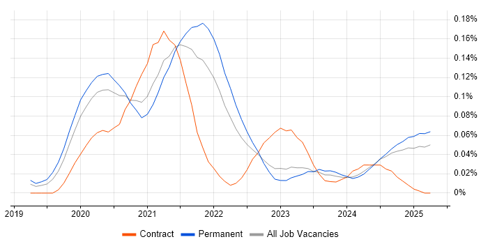 Job vacancy trend for Storybook in the North of England Job vacancy trend for Storybook in the North of England