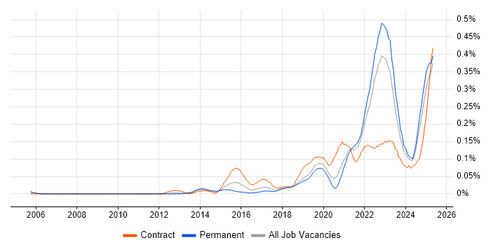Job vacancy trend for Storytelling in the North of England Job vacancy trend for Storytelling in the North of England