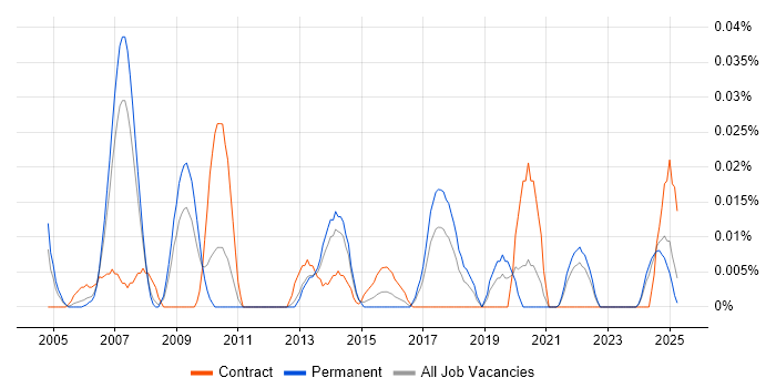 Job vacancy trend for Straight-Through Processing in the North of England