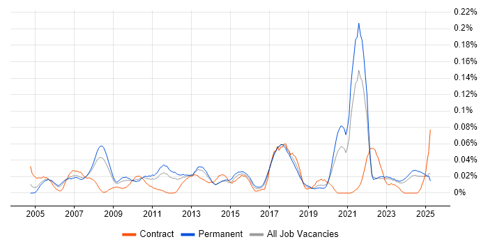 Job vacancy trend for Strategic Management in the North of England Job vacancy trend for Strategic Management in the North of England