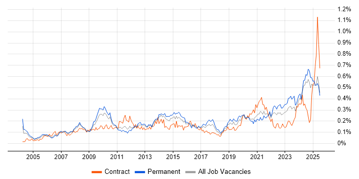 Job vacancy trend for Strategic Planning in the North of England Job vacancy trend for Strategic Planning in the North of England
