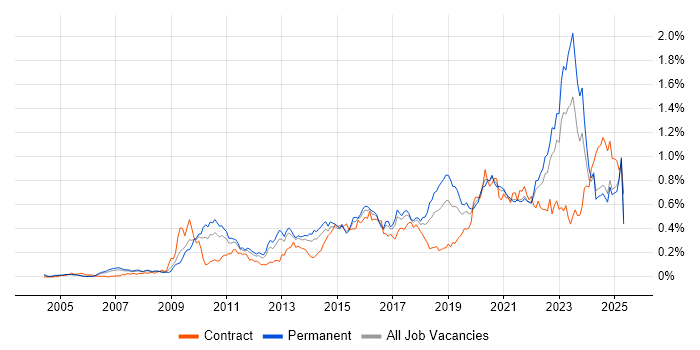 Job vacancy trend for Strategic Roadmap in the North of England Job vacancy trend for Strategic Roadmap in the North of England