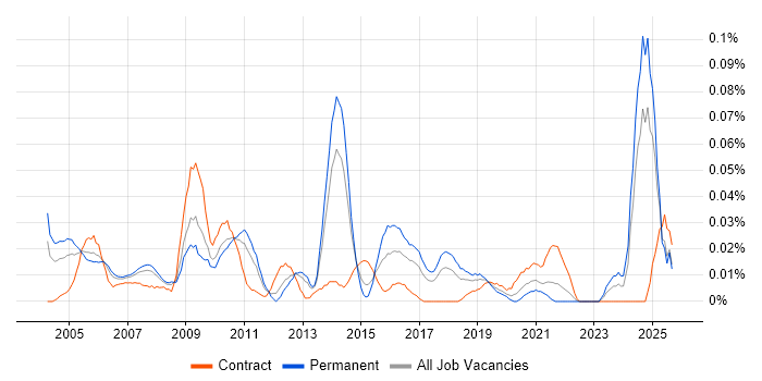 Strategy Analyst job vacancy trend in the North of England Strategy Analyst job vacancy trend in the North of England