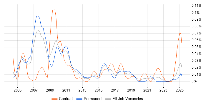 Job vacancy trend for Strategy Architect in the North of England Job vacancy trend for Strategy Architect in the North of England