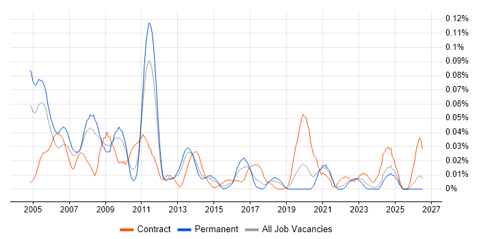 Strategy Consultant job vacancy trend in the North of England