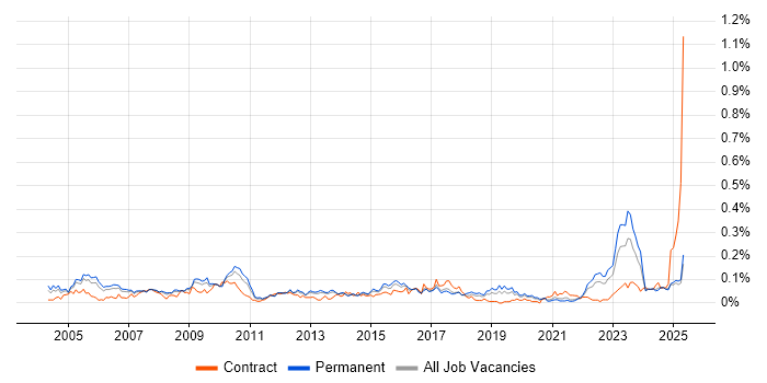 Job vacancy trend for Strategy Manager in the North of England Job vacancy trend for Strategy Manager in the North of England