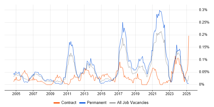 Job vacancy trend for Video\Live Streaming in the North of England Job vacancy trend for Video\Live Streaming in the North of England