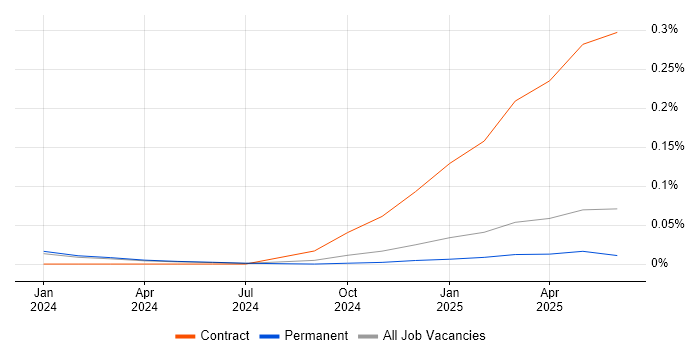 Job vacancy trend for Streamlit in the North of England Job vacancy trend for Streamlit in the North of England