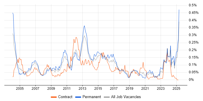 Job vacancy trend for Stress Testing in the North of England Job vacancy trend for Stress Testing in the North of England