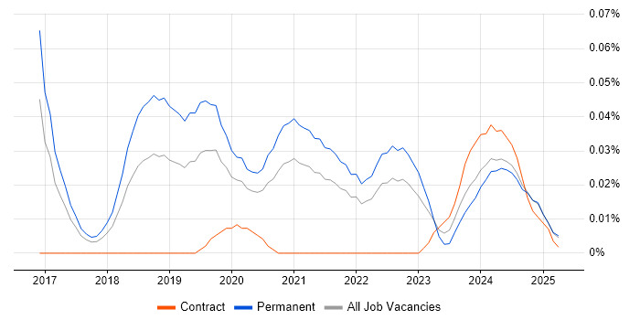 Job vacancy trend for Stripe in the North of England Job vacancy trend for Stripe in the North of England