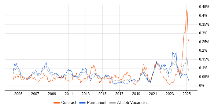 Job vacancy trend for Structured Cabling in the North of England