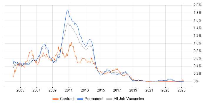 Job vacancy trend for Struts in the North of England Job vacancy trend for Struts in the North of England