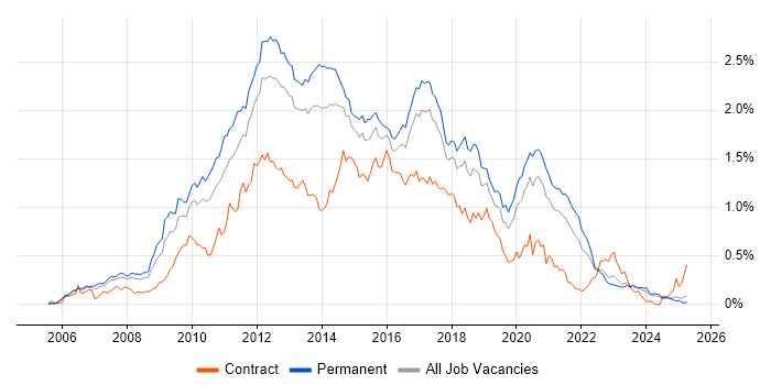 Job vacancy trend for Subversion in the North of England