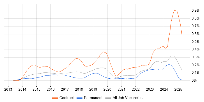 Job vacancy trend for SuccessFactors in the North of England