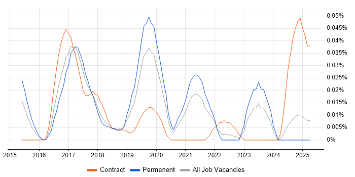 Job vacancy trend for Sumo Logic in the North of England Job vacancy trend for Sumo Logic in the North of England
