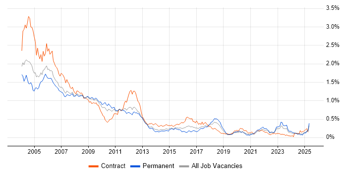 Job vacancy trend for Sun in the North of England