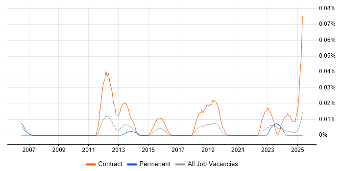 Job vacancy trend for Supplier Enablement in the North of England Job vacancy trend for Supplier Enablement in the North of England