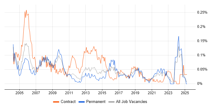 Job vacancy trend for Supplier Manager in the North of England Job vacancy trend for Supplier Manager in the North of England