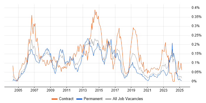 Job vacancy trend for Supplier Relationship Management in the North of England Job vacancy trend for Supplier Relationship Management in the North of England