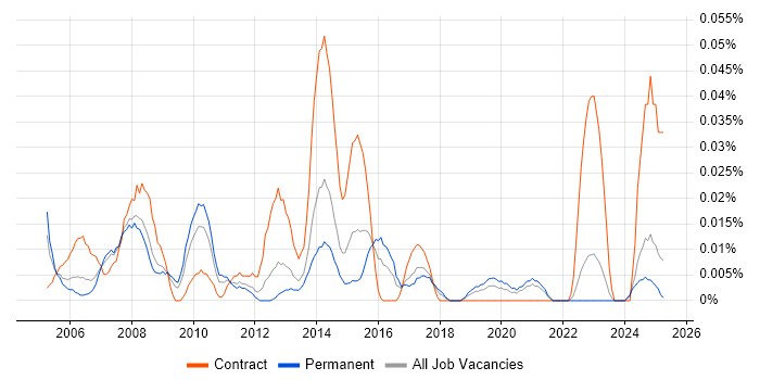Job vacancy trend for Supplier Relationship Manager in the North of England Job vacancy trend for Supplier Relationship Manager in the North of England