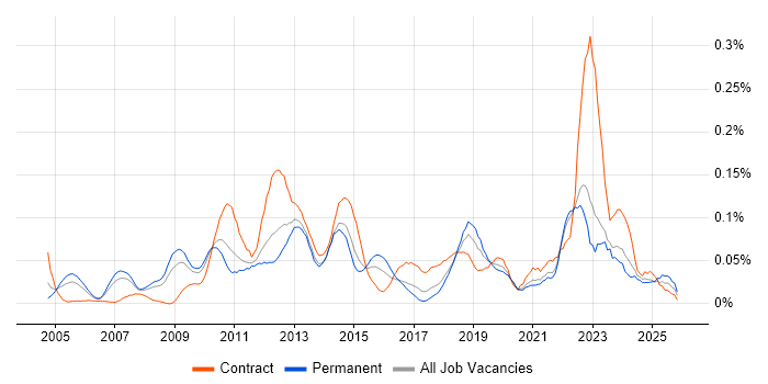 Supply Chain Analyst job vacancy trend in the North of England