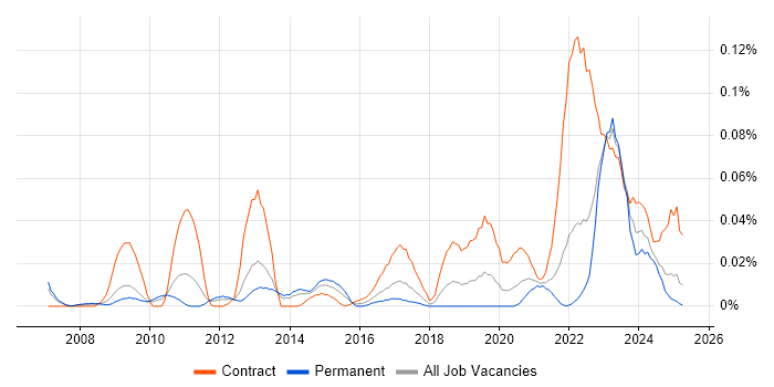 Job vacancy trend for Supply Chain Architect in the North of England Job vacancy trend for Supply Chain Architect in the North of England