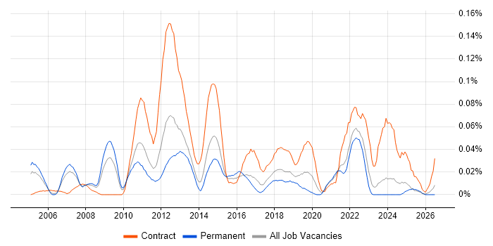 Supply Chain Business Analyst job vacancy trend in the North of England