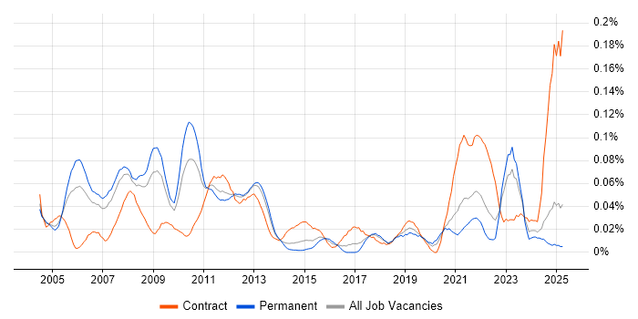 Job vacancy trend for Supply Chain Consultant in the North of England Job vacancy trend for Supply Chain Consultant in the North of England