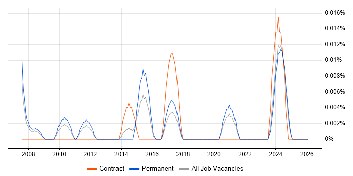 Supply Chain Director job vacancy trend in the North of England